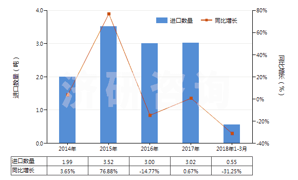 2014-2018年3月中國茴香油(包括浸膏及凈油)(HS33012930)進(jìn)口量及增速統(tǒng)計(jì)